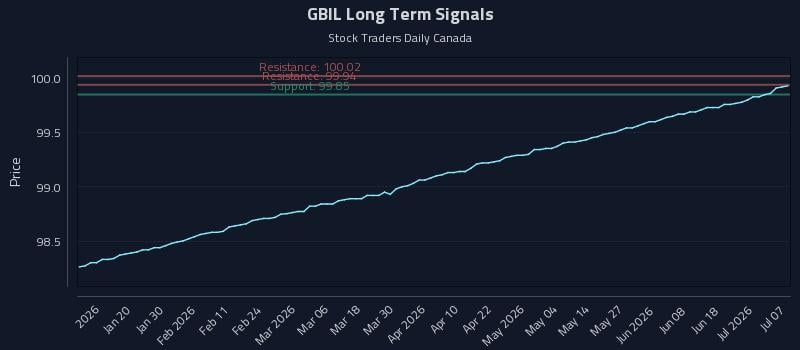 GBIL Long Term Analysis for July 7 2026