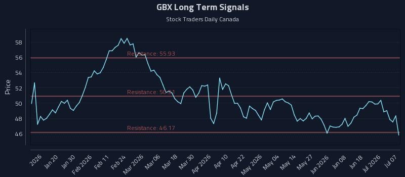 GBX Long Term Analysis for July 7 2026 GBX Long Term Analysis for July 7 2026