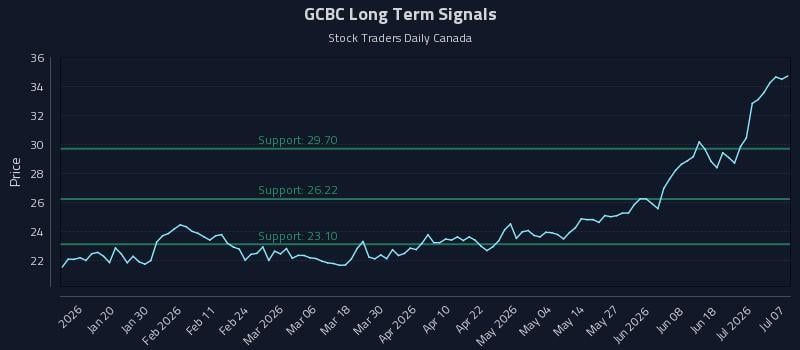 GCBC Long Term Analysis for July 7 2026