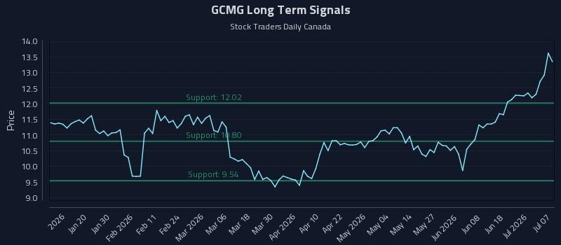 GCMG Long Term Analysis for July 7 2026 GCMG Long Term Analysis for July 7 2026