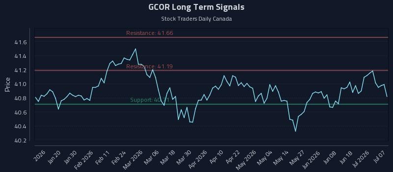 GCOR Long Term Analysis for July 7 2026