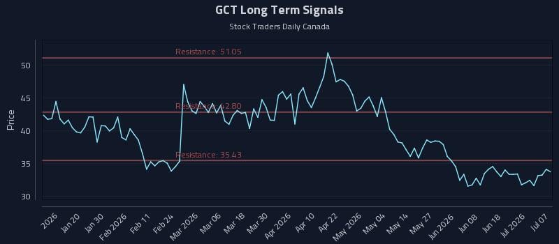 GCT Long Term Analysis for July 7 2026