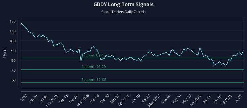GDDY Long Term Analysis for July 7 2026 GDDY Long Term Analysis for July 7 2026