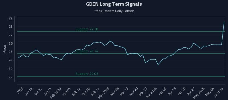 GDEN Long Term Analysis for July 7 2026 GDEN Long Term Analysis for July 7 2026