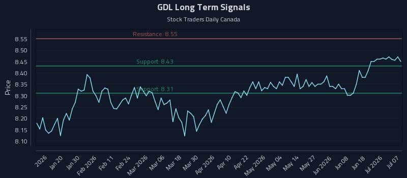 GDL Long Term Analysis for July 7 2026 GDL Long Term Analysis for July 7 2026
