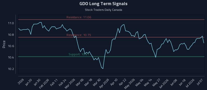 GDO Long Term Analysis for July 7 2026