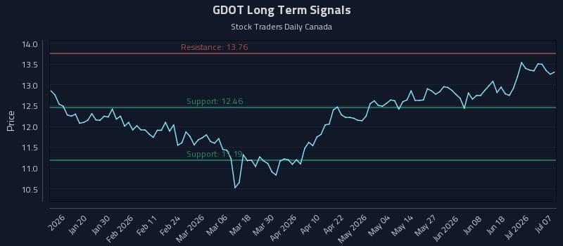 GDOT Long Term Analysis for July 7 2026 GDOT Long Term Analysis for July 7 2026