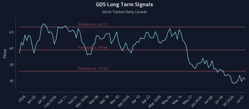 GDS Long Term Analysis for July 7 2026 GDS Long Term Analysis for July 7 2026