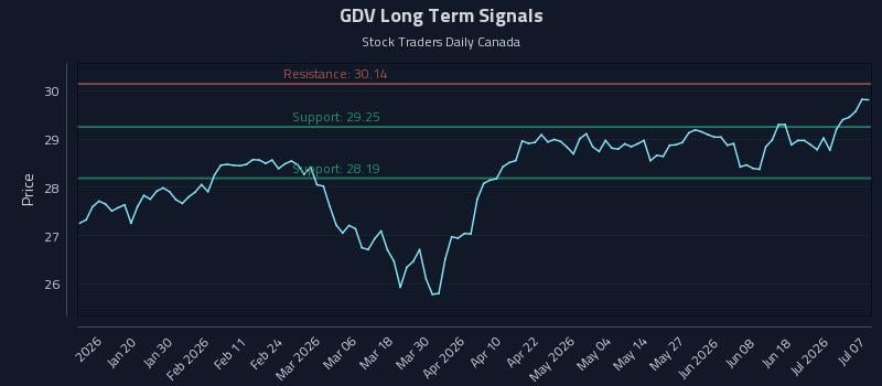 GDV Long Term Analysis for July 7 2026