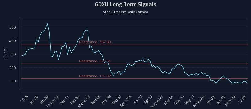 GDXU Long Term Analysis for July 7 2026