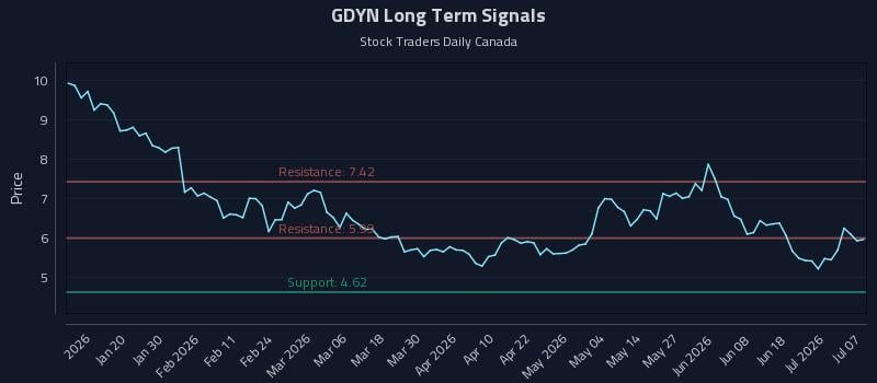 GDYN Long Term Analysis for July 7 2026 GDYN Long Term Analysis for July 7 2026