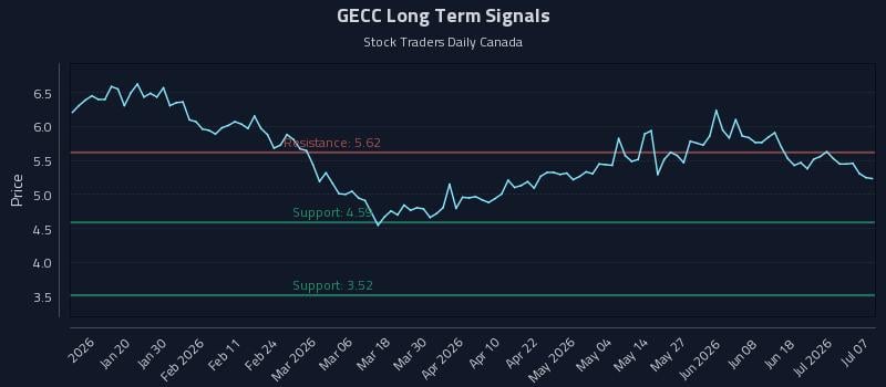 GECC Long Term Analysis for July 7 2026