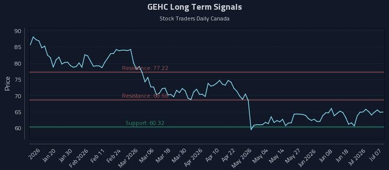 GEHC Long Term Analysis for July 7 2026