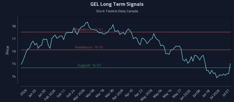 GEL Long Term Analysis for July 7 2026 GEL Long Term Analysis for July 7 2026