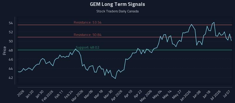 GEM Long Term Analysis for July 7 2026 GEM Long Term Analysis for July 7 2026