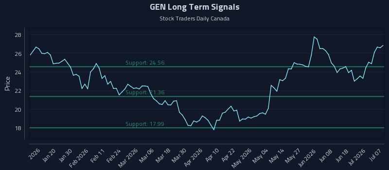 GEN Long Term Analysis for July 7 2026 GEN Long Term Analysis for July 7 2026