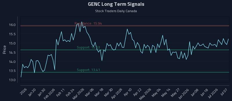 GENC Long Term Analysis for July 7 2026 GENC Long Term Analysis for July 7 2026