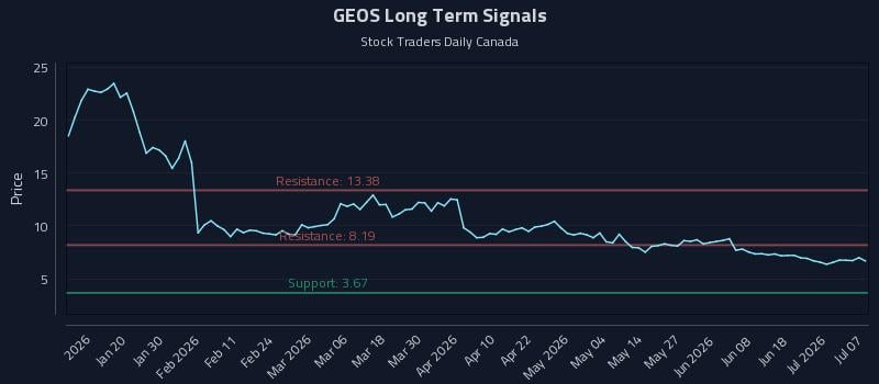 GEOS Long Term Analysis for July 7 2026