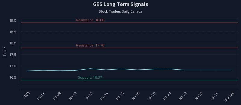 GES Long Term Analysis for July 7 2026 GES Long Term Analysis for July 7 2026