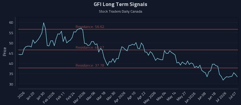 GFI Long Term Analysis for July 7 2026 GFI Long Term Analysis for July 7 2026