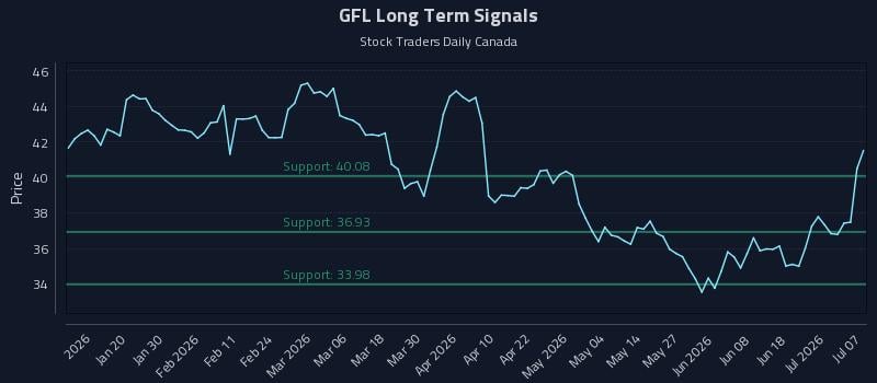 GFL Long Term Analysis for July 7 2026 GFL Long Term Analysis for July 7 2026