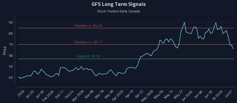 GFS Long Term Analysis for July 7 2026 GFS Long Term Analysis for July 7 2026