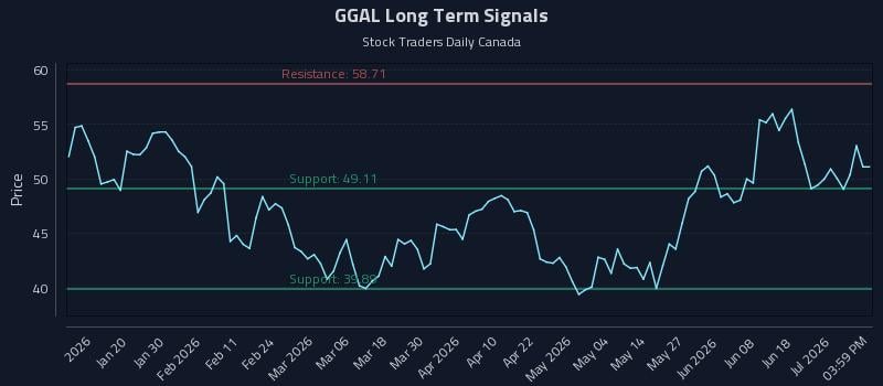 GGAL Long Term Analysis for July 7 2026 GGAL Long Term Analysis for July 7 2026