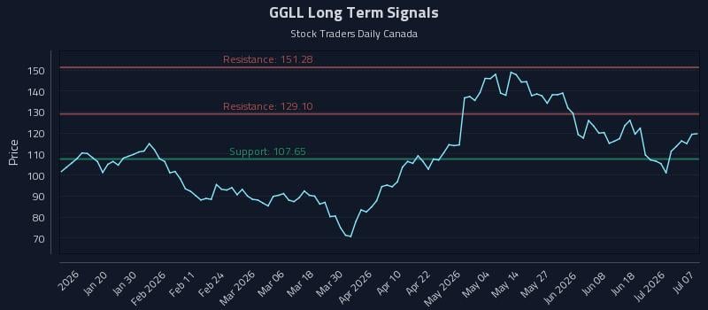 GGLL Long Term Analysis for July 7 2026 GGLL Long Term Analysis for July 7 2026