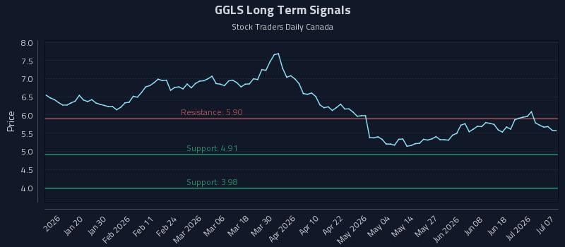 GGLS Long Term Analysis for July 7 2026 GGLS Long Term Analysis for July 7 2026