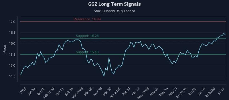GGZ Long Term Analysis for July 7 2026 GGZ Long Term Analysis for July 7 2026