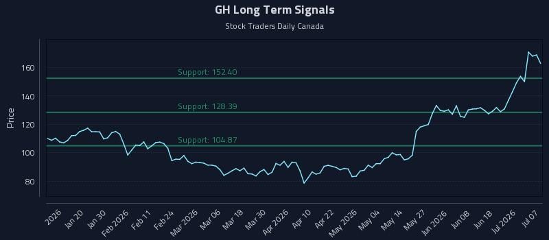 GH Long Term Analysis for July 7 2026 GH Long Term Analysis for July 7 2026