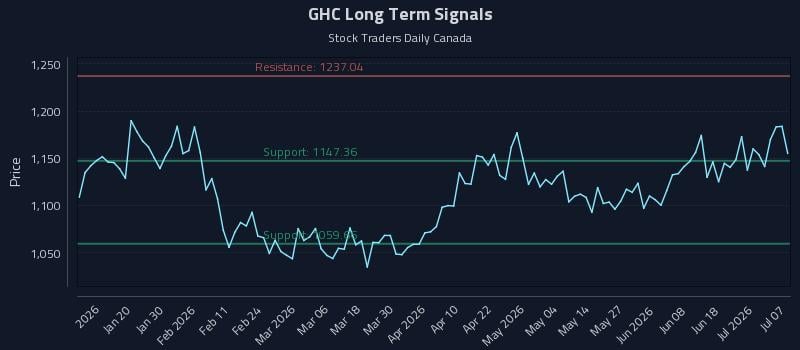 GHC Long Term Analysis for July 7 2026 GHC Long Term Analysis for July 7 2026