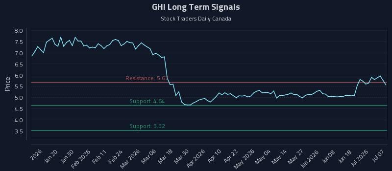 GHI Long Term Analysis for July 7 2026