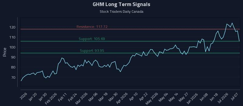 GHM Long Term Analysis for July 7 2026