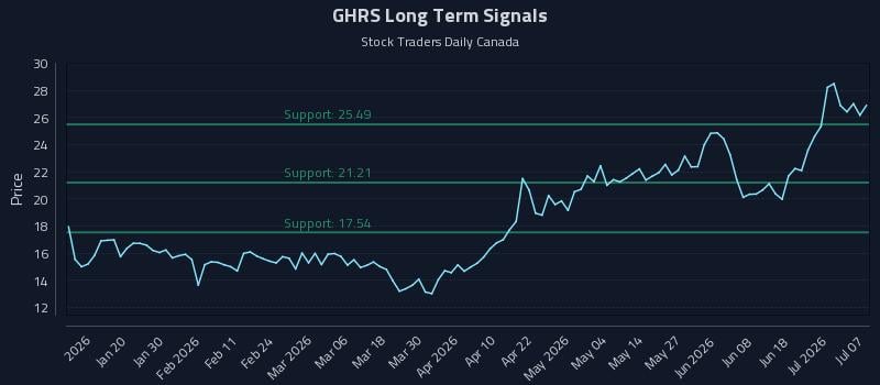 GHRS Long Term Analysis for July 7 2026 GHRS Long Term Analysis for July 7 2026