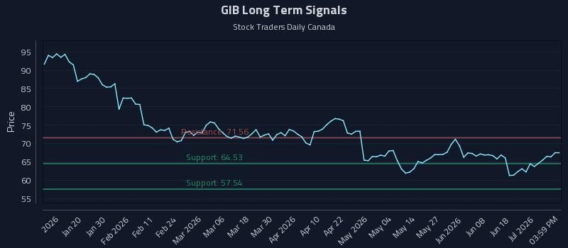 GIB Long Term Analysis for July 7 2026 GIB Long Term Analysis for July 7 2026