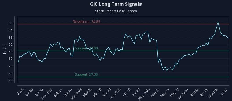 GIC Long Term Analysis for July 7 2026