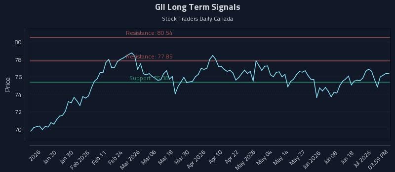 GII Long Term Analysis for July 7 2026 GII Long Term Analysis for July 7 2026