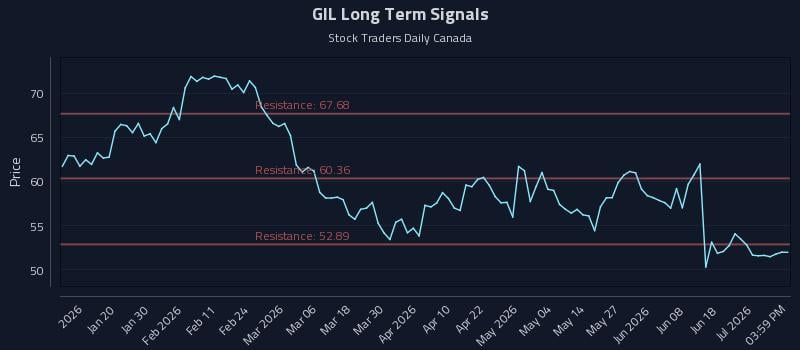 GIL Long Term Analysis for July 7 2026 GIL Long Term Analysis for July 7 2026