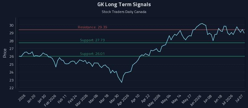 GK Long Term Analysis for July 7 2026