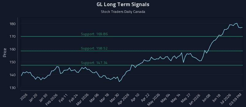 GL Long Term Analysis for July 7 2026