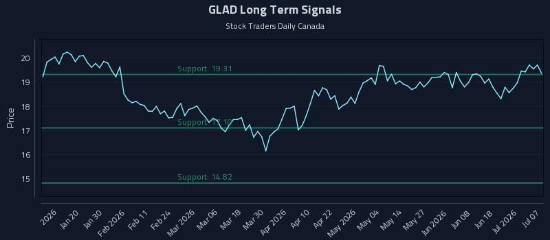 GLAD Long Term Analysis for July 7 2026 GLAD Long Term Analysis for July 7 2026