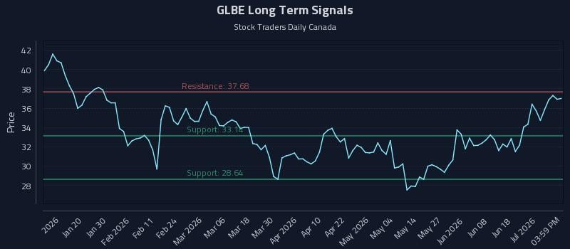 GLBE Long Term Analysis for July 7 2026