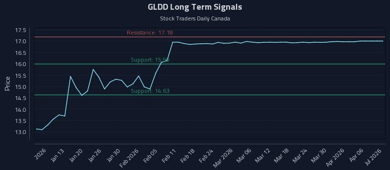 GLDD Long Term Analysis for July 7 2026 GLDD Long Term Analysis for July 7 2026