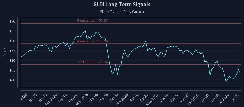 GLDI Long Term Analysis for July 7 2026