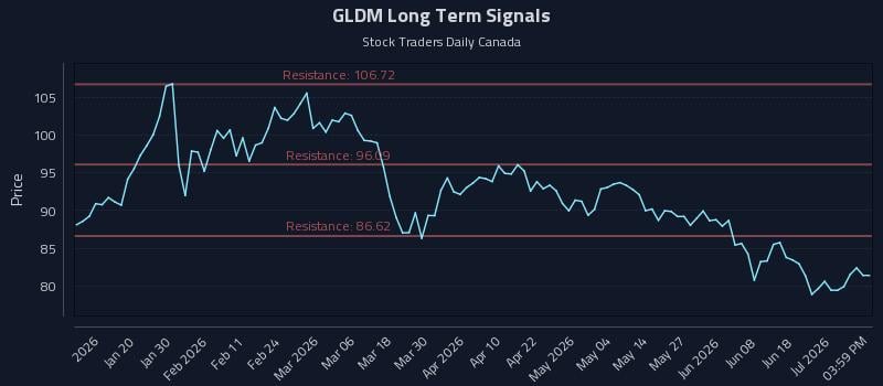 GLDM Long Term Analysis for July 7 2026 GLDM Long Term Analysis for July 7 2026