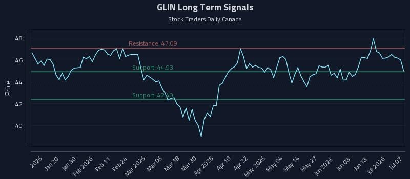 GLIN Long Term Analysis for July 7 2026 GLIN Long Term Analysis for July 7 2026