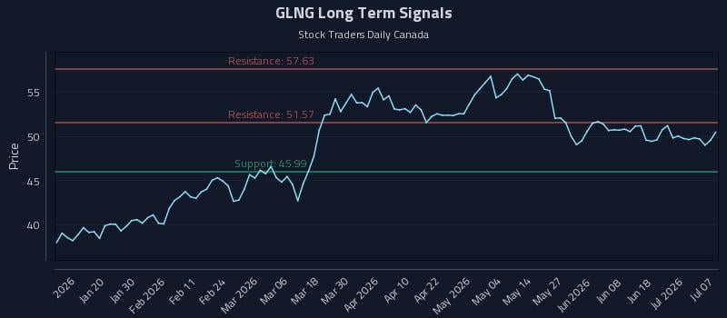 GLNG