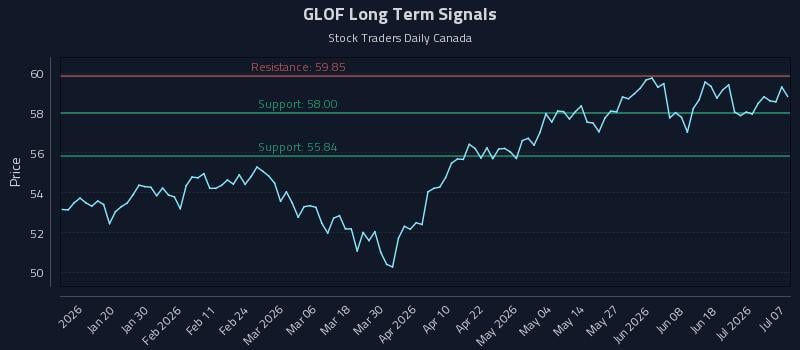 GLOF Long Term Analysis for July 7 2026 GLOF Long Term Analysis for July 7 2026