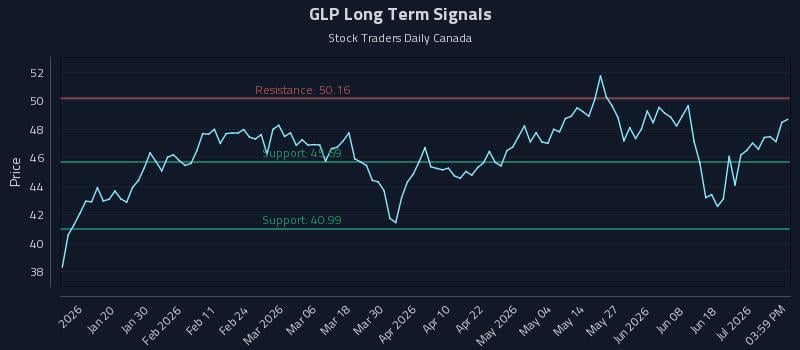 GLP Long Term Analysis for July 7 2026 GLP Long Term Analysis for July 7 2026